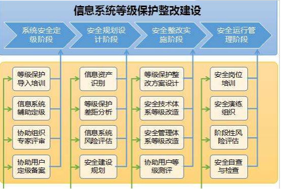 如何有效实施信息系统的信息安全等级保护？